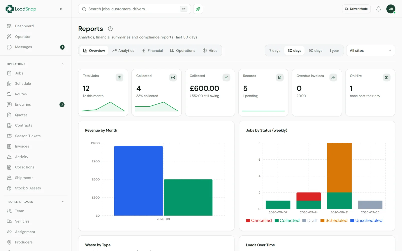 LoadSnap's reports view: jobs, money collected, records, overdue invoices and hires above charts for revenue by month and jobs by status
