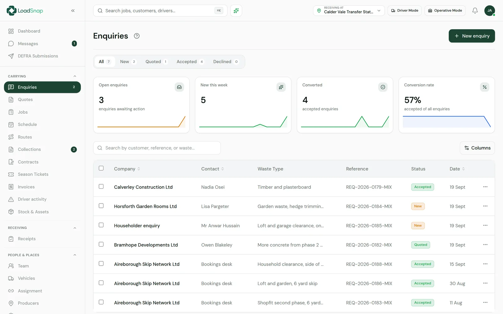 The LoadSnap enquiries list: open, new this week, converted and conversion rate above each enquiry and its status