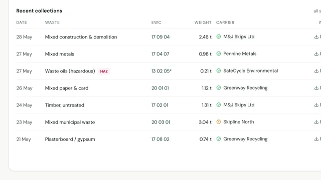 A producer dashboard: recent collections with their EWC codes, weights, carriers and transfer notes