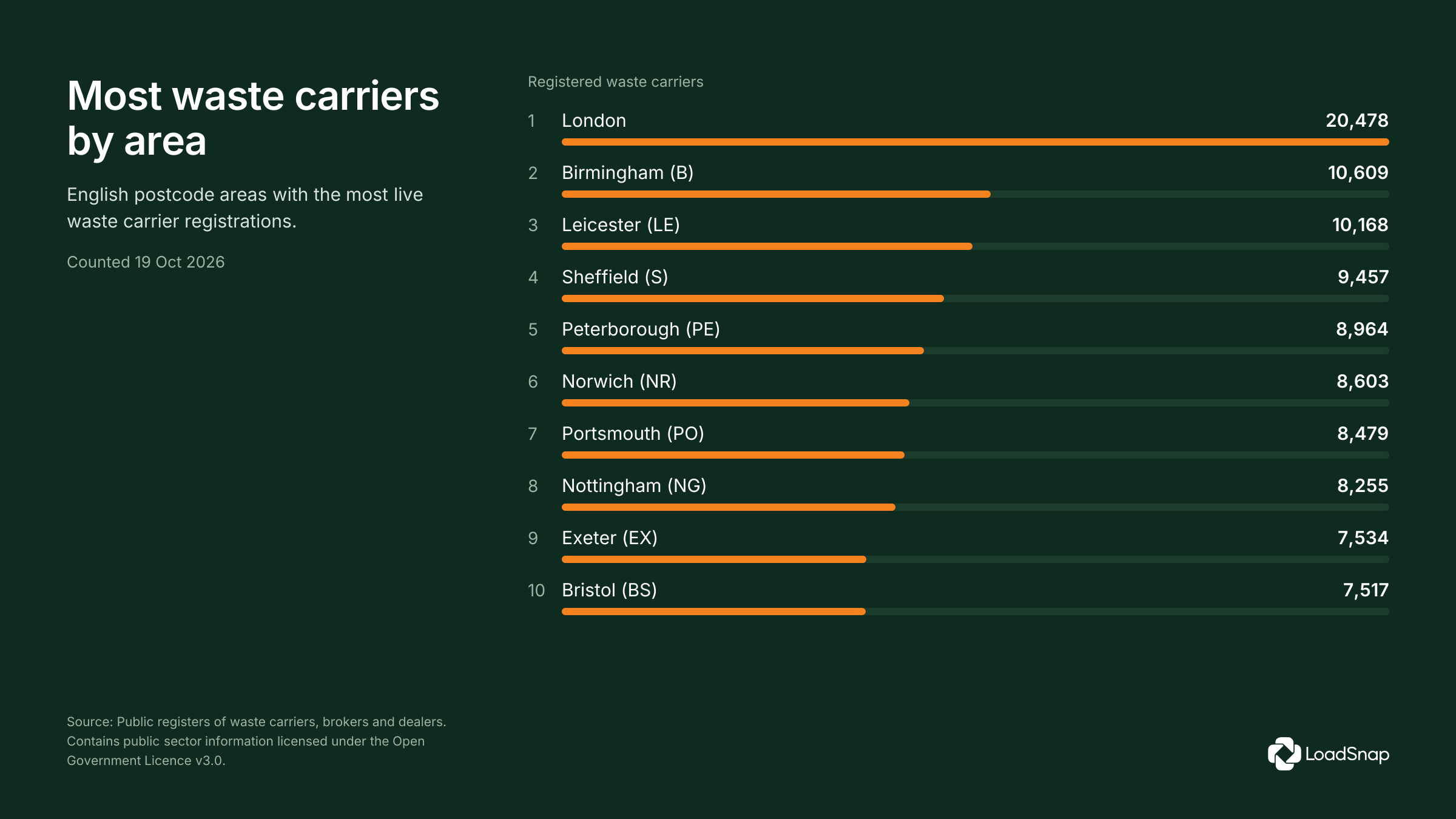 Most waste carriers by area