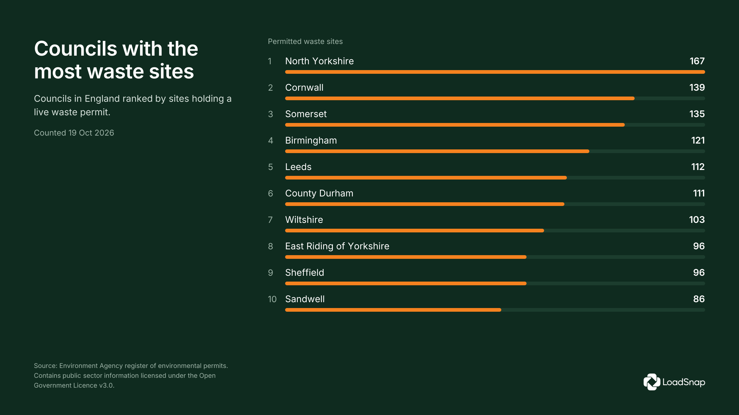 Councils with the most waste sites