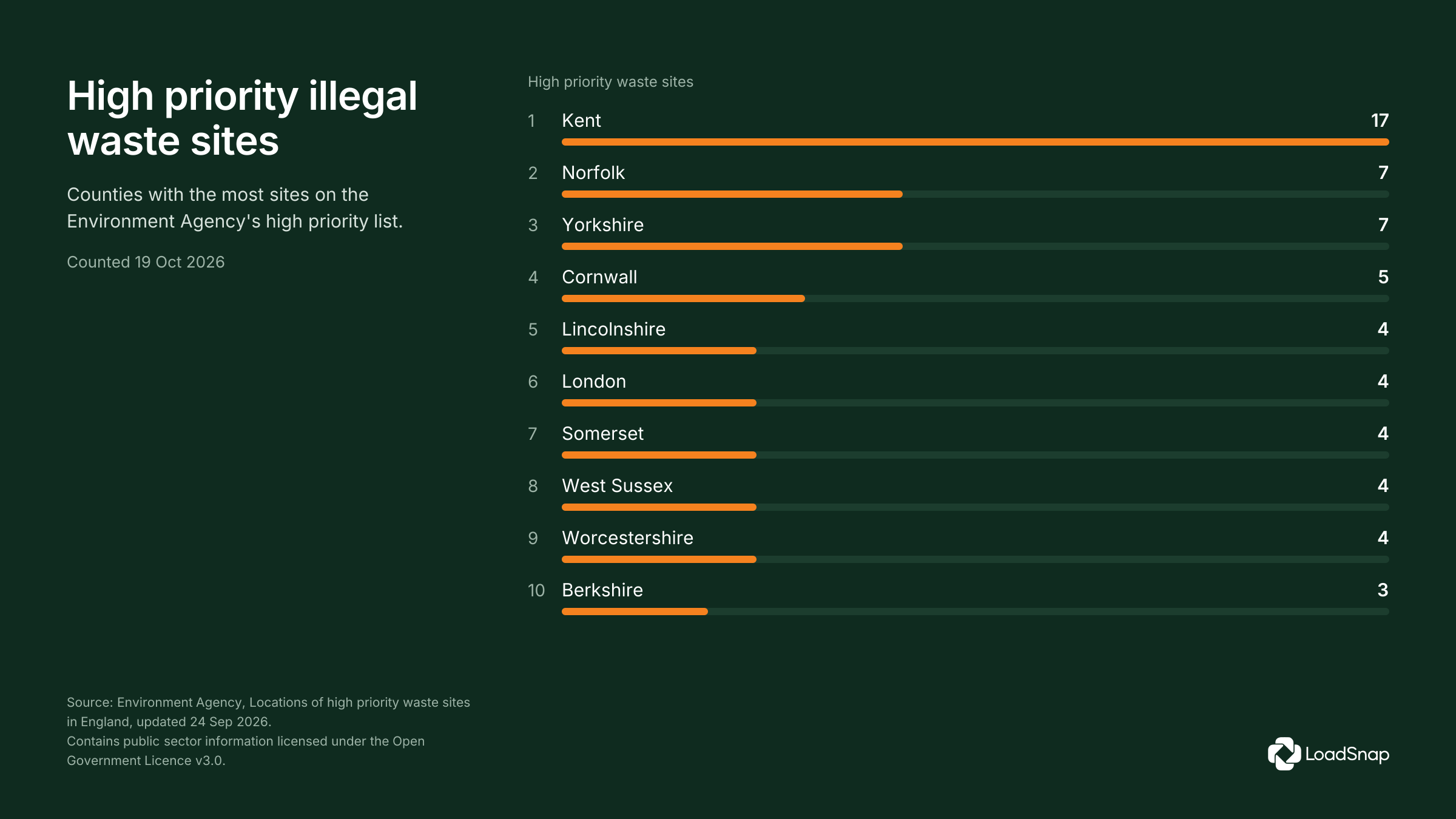 High priority illegal waste sites