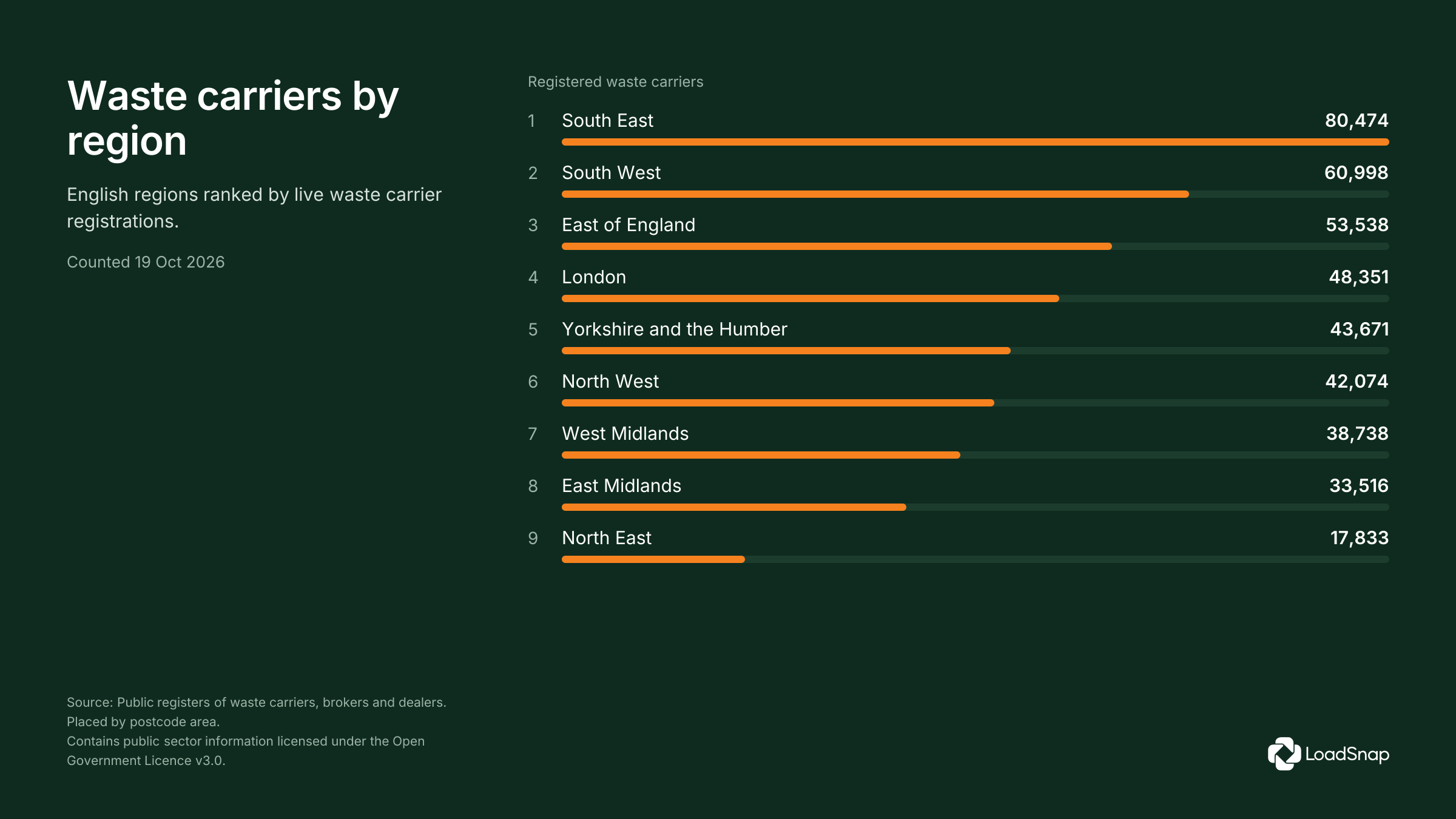 Waste carriers by region
